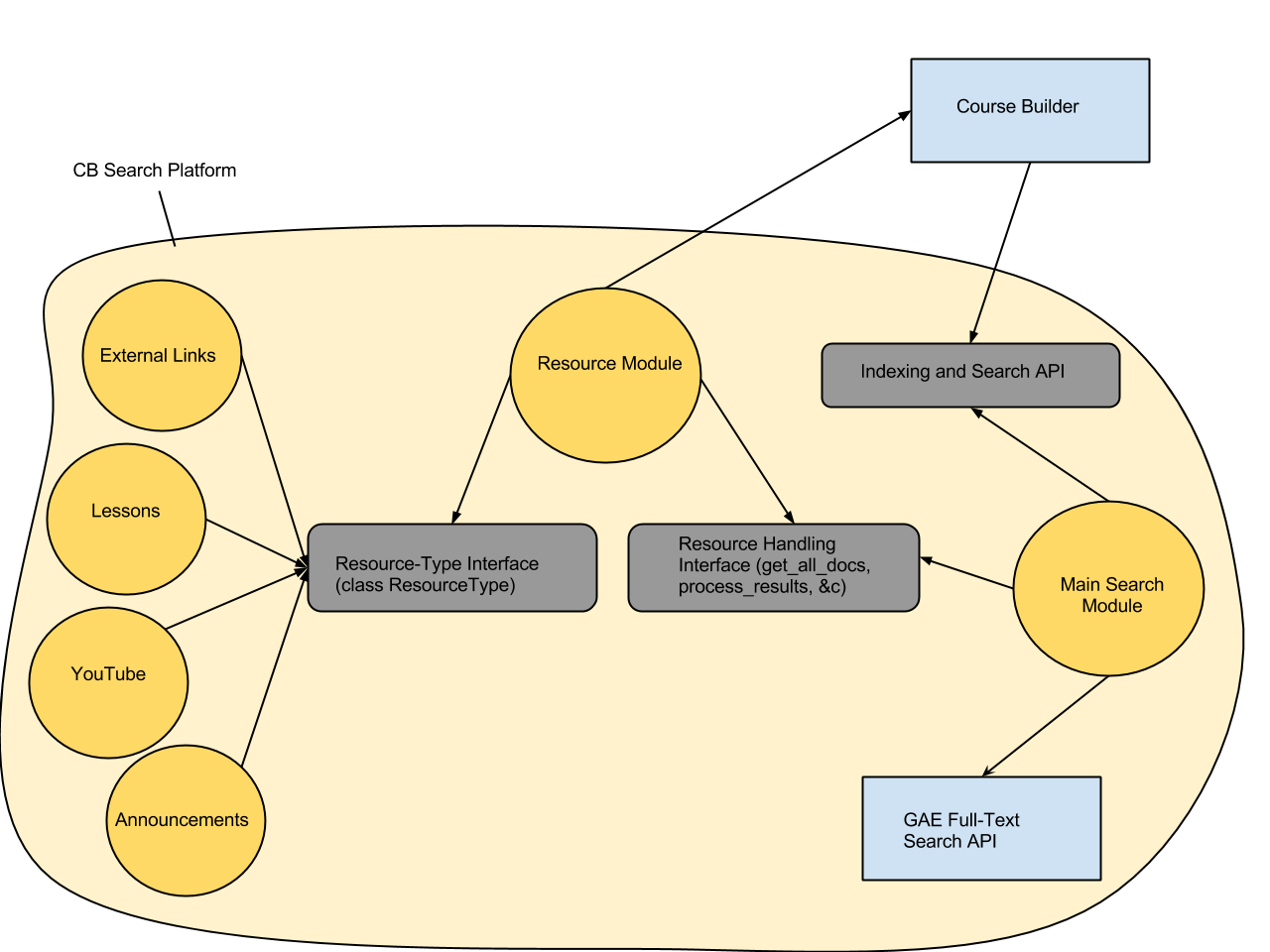 Search Project Overview